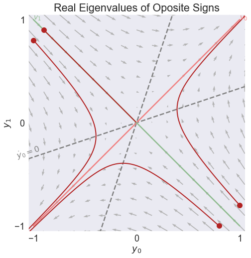 ../../_images/01 Stability of Linear Homogeneous ODEs_9_2.png